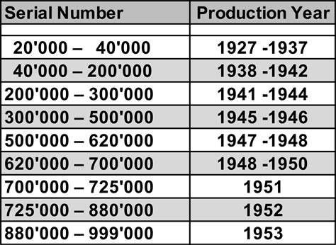 rolex day date production years|Rolex production numbers per year.